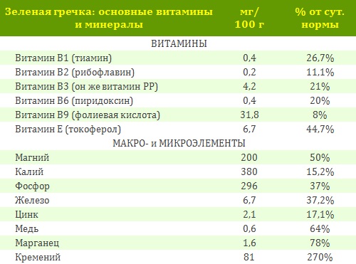 Калорийность Гречневая крупа ядрица. Химический состав и пищевая ценность.