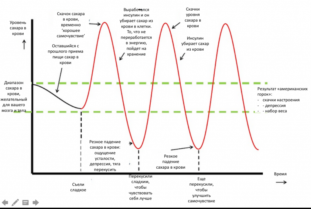 Сахар-в-крови-американские-горки-схема