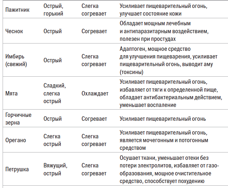 Таблица аюрведы. Вкусы продуктов по аюрведе таблица. Таблица вкусов по аюрведе. Специи Аюрведа таблица. 6 Вкусов по аюрведе.